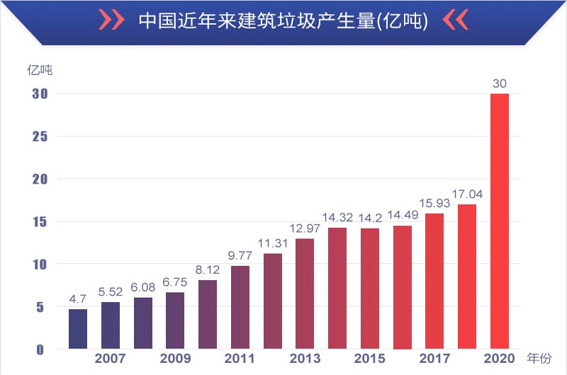 有利潤(rùn)有前景，建筑垃圾再生處理值得投資